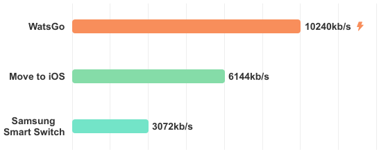 watsgo-transfer-speed-compare