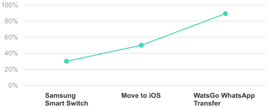 WatsGo transfer success rate