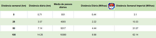 pokemon bonus de distancia